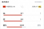 太残暴了！U16国足全场数据：44射门22射正轰入12球，文莱仅1射门