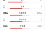 AC米兰1-1萨索洛半场数据：射门6-2，射正2-1，米兰控球率65%