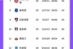英超积分榜：阿森纳多赛一场领先曼城7分 切尔西升第5 曼联仍第3