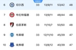 论英超恐怖程度！争六白热化，第6切尔西至第12富勒姆仅差3分